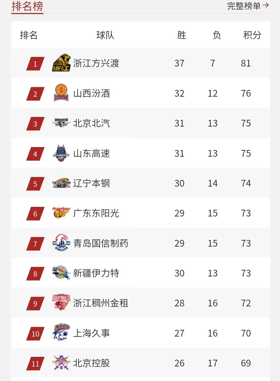 篮球赛事中双方实力对比明显，战绩斐然