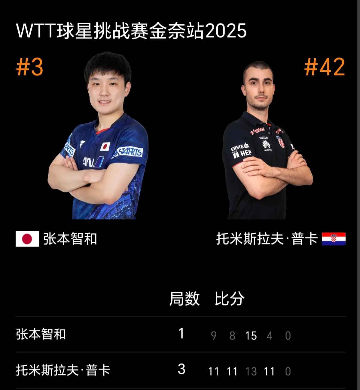 中国队翻盘韩国队,张本智和刷新纪录 中国队翻盘韩国队,张本智和刷新纪录